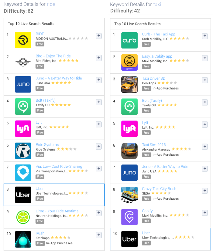 Comparing Live Search of the keywords “ride” and “taxi” - iOS US